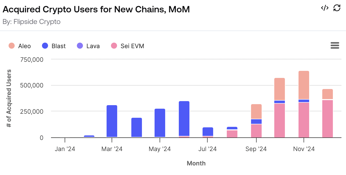 Acquired Crypto Users for New Chains, MoM.